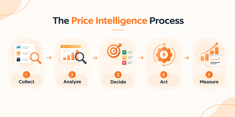 The price intelligence process